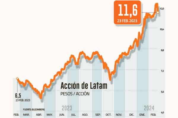 <p>Pese al anuncio de dividendo, las acciones de Latam Airlines encabezaron bajas en bolsa tras resultados</p>