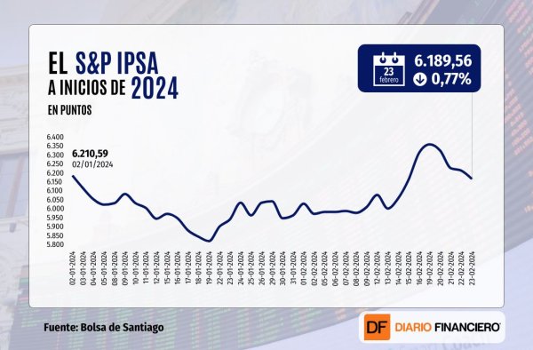 Wall Street retiene sus niveles récord tras una positiva semana, pero la bolsa chilena cae por cuarta sesión