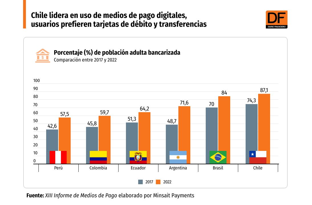 DATA DF | Chile lidera en uso de medios de pago digitales, usuarios prefieren tarjetas de débito y transferencias