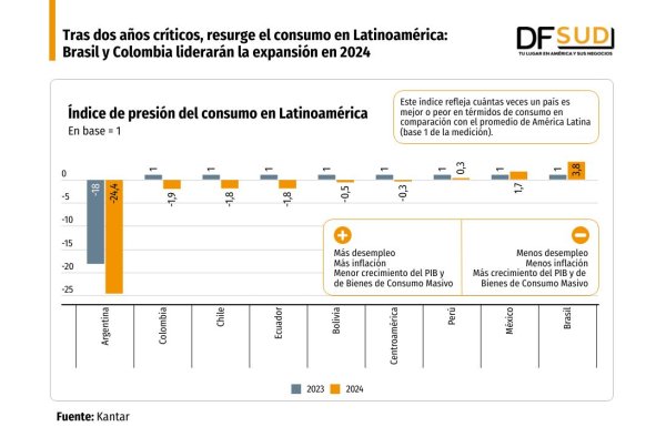 <p>DATA DF | Tras dos años críticos, resurge el consumo en Latinoamérica: Brasil y Colombia liderarán la expansión en 2024</p>
