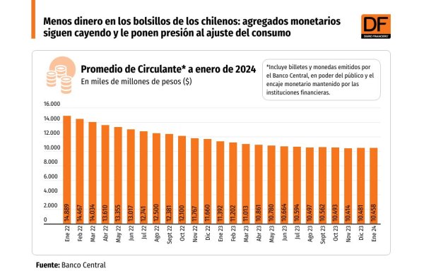 <p>DATA DF | Menos dinero en los bolsillos de los chilenos: agregados monetarios siguen cayendo y le ponen presión al ajuste del consumo</p>