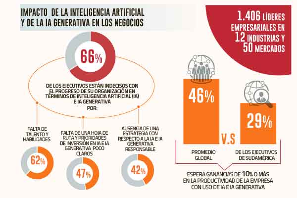 <p>Ejecutivos de Sudamérica “indecisos” por impacto de la IA en productividad de las empresas, pero ven potencial en el largo plazo</p>