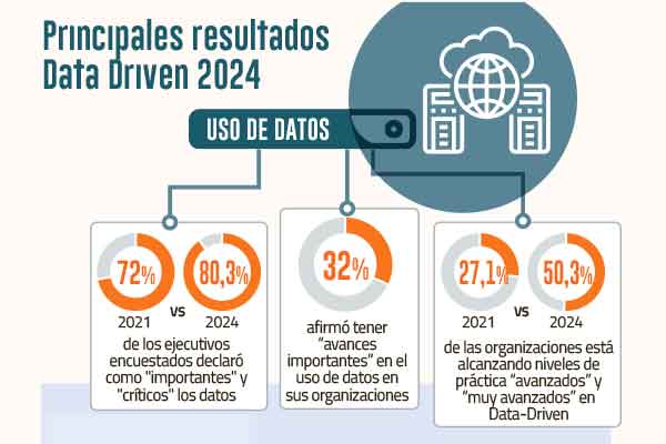 <p>Estudio alerta que empresas en Chile desconocen cómo usar datos, pero crece interés por invertir en ellos</p>