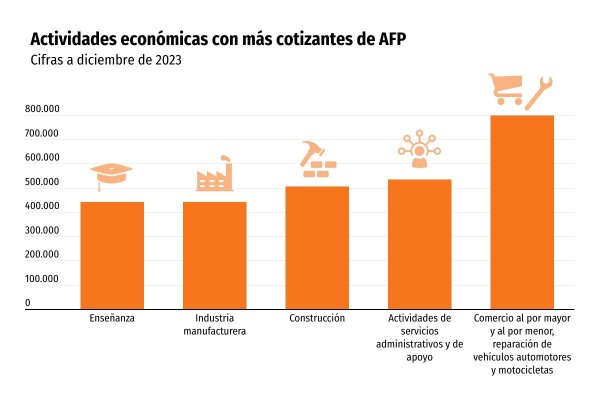 Comerciantes y mecánicos: los nuevos cotizantes que crecen en el sistema de AFP