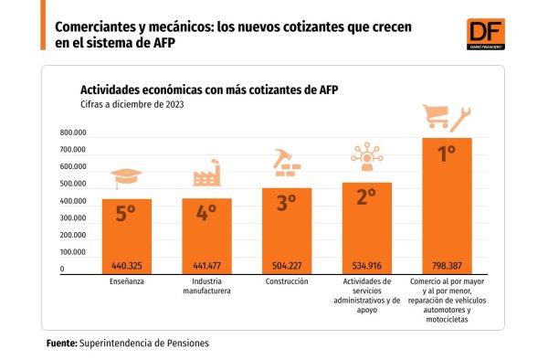 <p>DATA DF | Comerciantes y mecánicos: los nuevos cotizantes que crecen en el sistema de AFP</p>