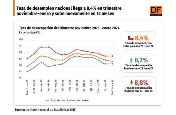 <p>DATA DF | Tasa de desempleo nacional llega a 8,4% en trimestre noviembre-enero y sube nuevamente en 12 meses</p>