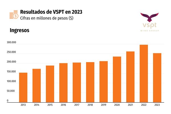 <p>DATA DF | Utilidades de VSPT caen un 54% al cierre de 2023 ante crisis en industria vitivinícola</p>
