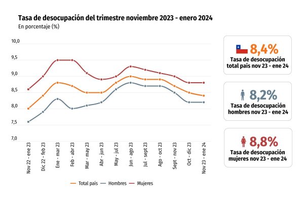 <p>Tasa de desempleo nacional llega a 8,4% en trimestre noviembre-enero y sube nuevamente en 12 meses</p>