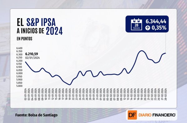 El IPSA cierra al alza a pesar de negativa sesión en Wall Street: Falabella se ubicó entre mayores repuntes