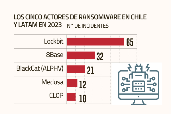 <p>Reporte de Entel Digital alerta que Chile fue el cuarto país con más ataques de ransomware en la región en 2023</p>