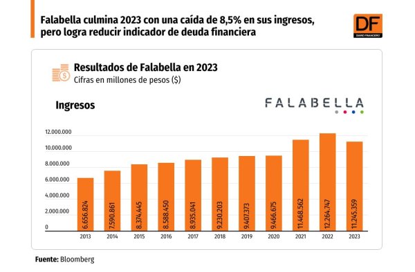 <p>DATA DF | Falabella culmina 2023 con una caída de 8,5% en sus ingresos, pero logra reducir indicador de deuda financiera</p>