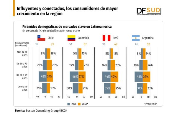 <p>DATA DF | Influyentes y conectados, los consumidores con más crecimiento en la región</p>