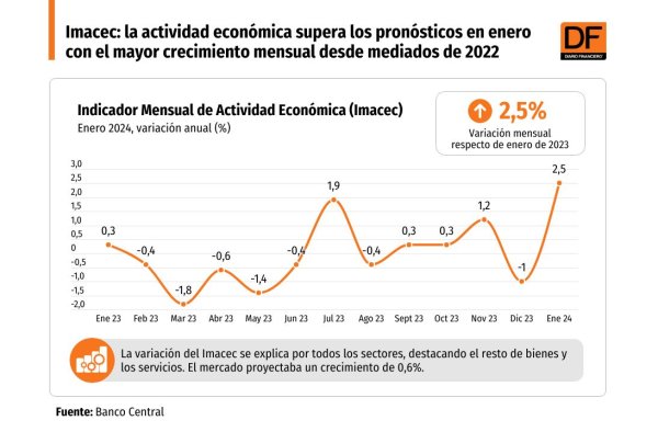 <p>DATA DF | Imacec: la actividad económica supera los pronósticos en enero con el mayor crecimiento mensual desde mediados de 2022</p>