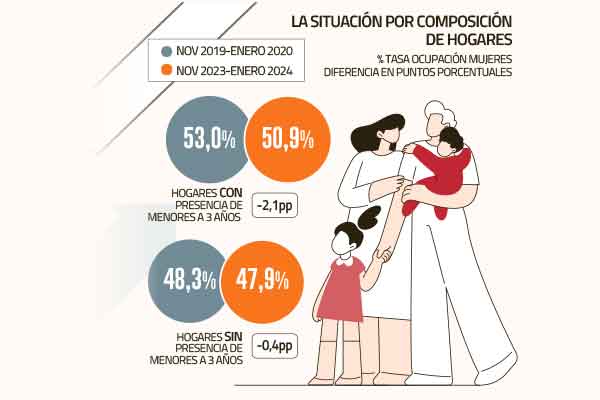 <p>El mercado laboral está en deuda con las mujeres: siete cifras hablan de la brecha con la prepandemia</p>