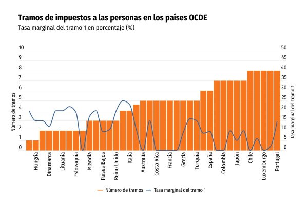 Chile se ubica entre los pocos países OCDE cuyo primer tramo está exento del impuesto personal
