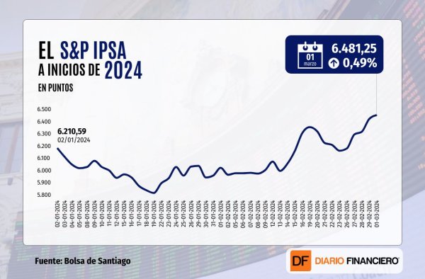 El IPSA cierra en nuevo máximo y en Wall Street el Nasdaq también termina la sesión en niveles récord