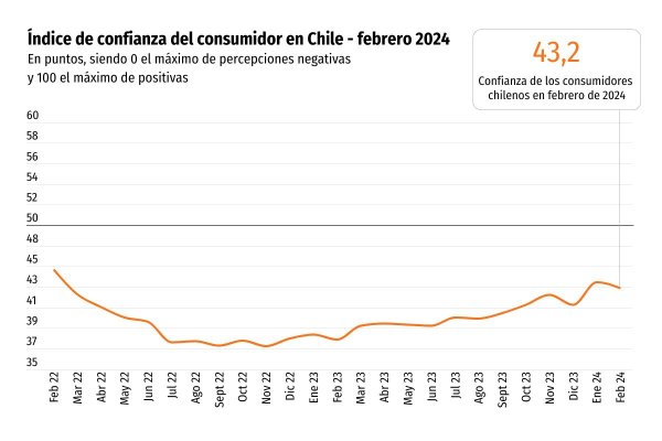 <p>El desánimo se impuso a los aires veraniegos: la confianza de los consumidores bajó en febrero</p>