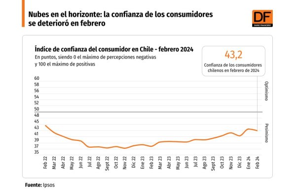 <p>DATA DF | El desánimo se impuso a los aires veraniegos: la confianza de los consumidores bajó en febrero</p>