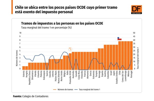<p>DATA DF | Chile se ubica entre los pocos países OCDE cuyo primer tramo está exento del impuesto personal</p>