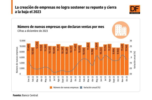 <p>DATA DF | La creación de empresas no logra sostener su repunte y cierra a la baja el 2023</p>