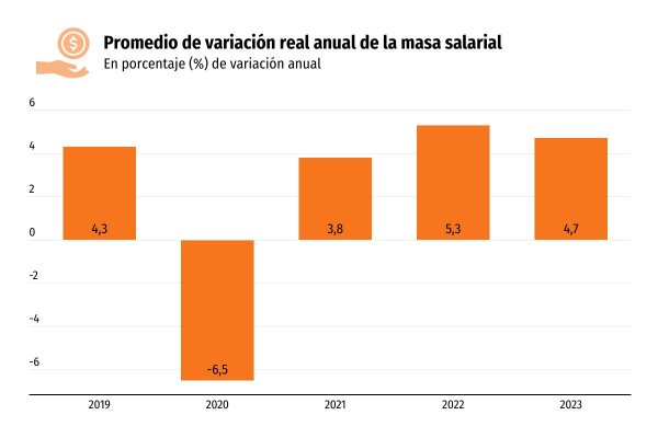 Cifras de ingresos laborales muestran una desaceleración en el crecimiento del empleo y los salarios en el sector público