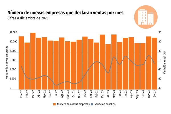 La creación de empresas no logra sostener su repunte y cierra a la baja el 2023