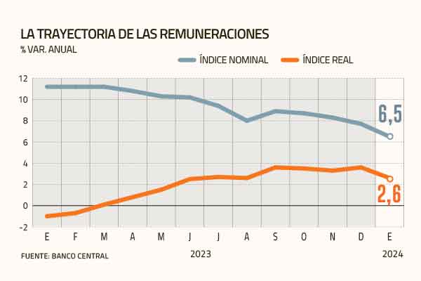 Sigue el alivio para el bolsillo: los salarios de los trabajadores chilenos acumulan 11 meses de alzas