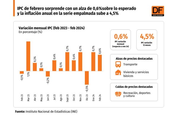 DATA DF | IPC de febrero sorprende con un alza sobre lo esperado y la inflación anual en la serie empalmada sube a 4,5%