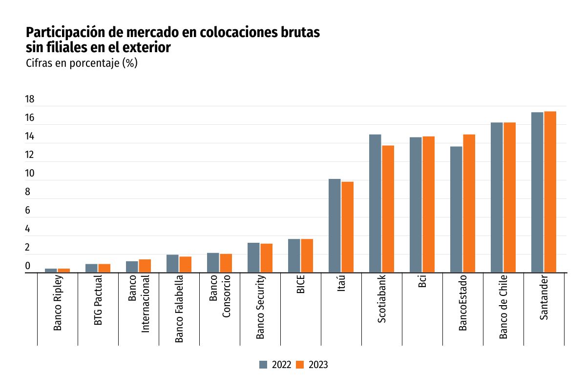 <p>Los bancos que ganaron, se mantuvieron y los que perdieron participación de mercado en 2023</p>