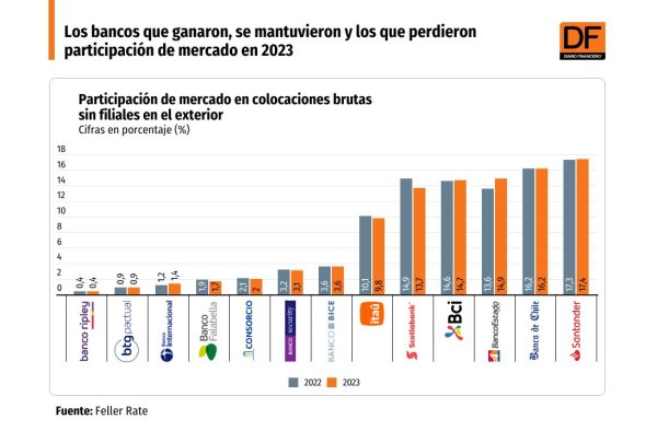 <p>DATA DF | Los bancos que ganaron, se mantuvieron y los que perdieron participación de mercado en 2023</p>
