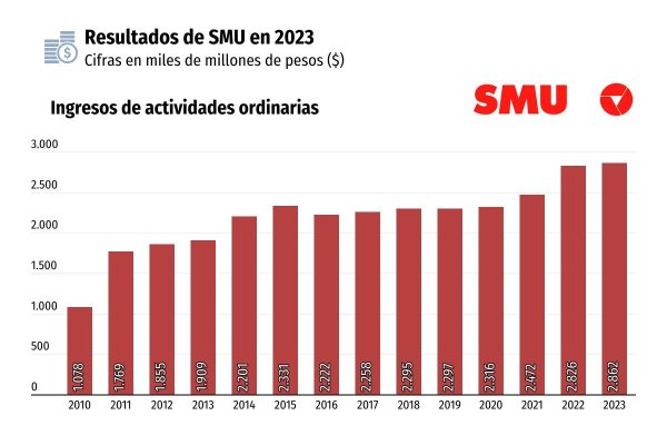 Utilidad de SMU cayó más de 30% en 2023, pero mostró recuperación en el cuarto trimestre