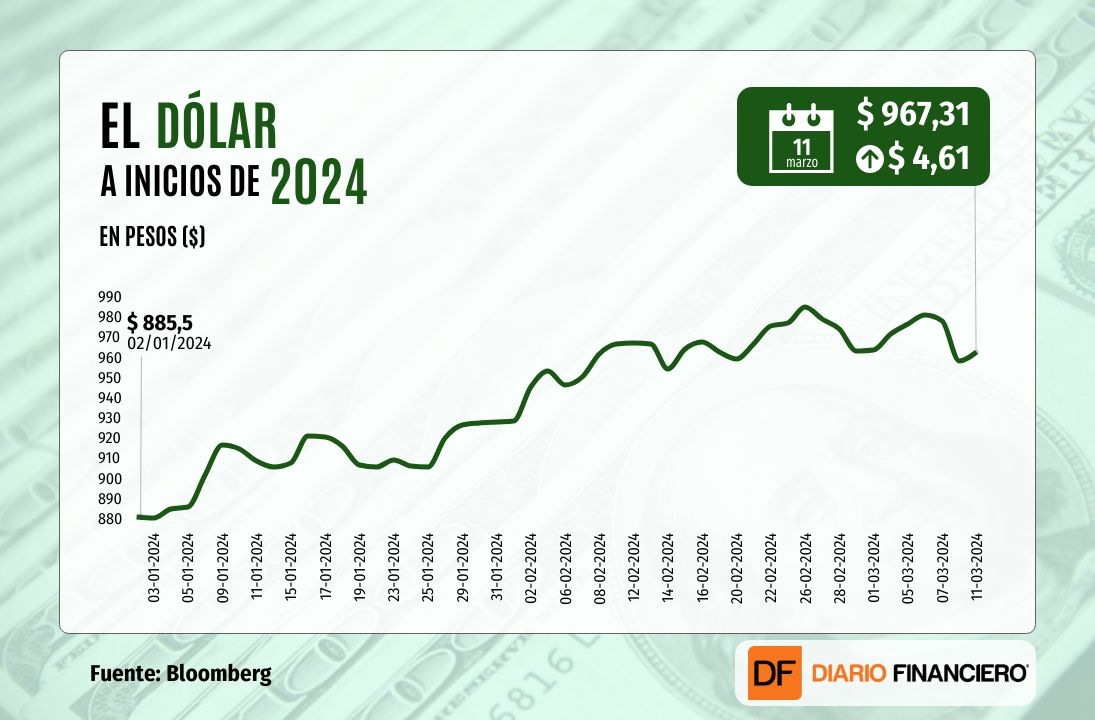 <p>Dólar cierra con alza de casi $5 en medio de mayor cautela global previo al IPC en EEUU</p>