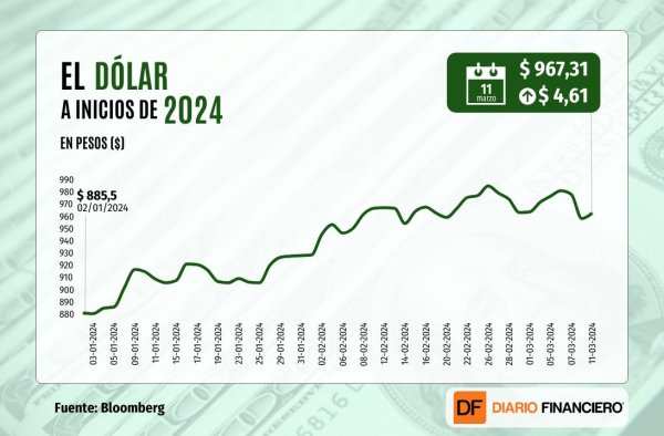 <p>Dólar cierra con alza de casi $5 en medio de mayor cautela global previo al IPC en EEUU</p>