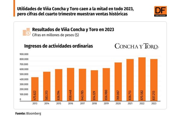 <p>DATA DF | Utilidades de Viña Concha y Toro caen a la mitad en todo 2023, pero cifras del cuarto trimestre muestran ventas históricas</p>