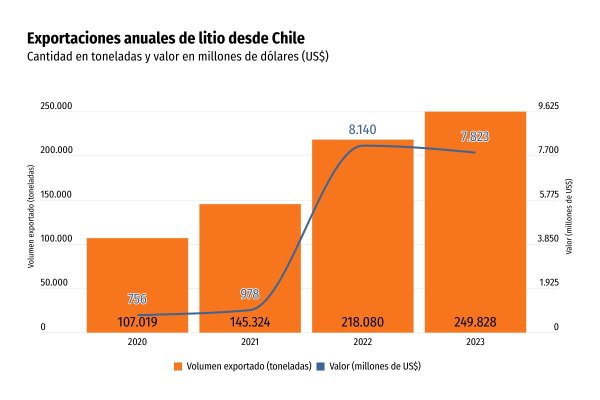 Envíos de litio pasaron del 1% al 8% de las exportaciones totales y terminaron 2023 en US$ 7.800 millones
