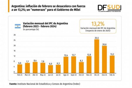 Argentina: inflación de febrero se desacelera con fuerza a un 13,2%; un “numerazo” para el Gobierno de Milei