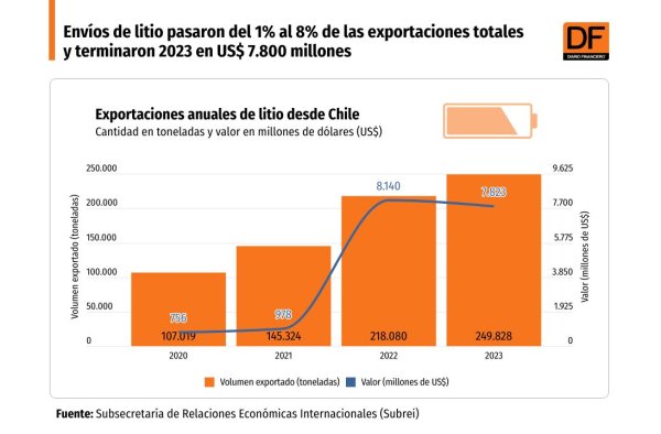 <p>DATA DF | Envíos de litio pasaron del 1% al 8% de las exportaciones totales y terminaron 2023 en US$ 7.800 millones</p>