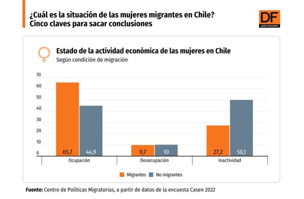<p>DATA DF | ¿Cuál es la situación de las mujeres migrantes en Chile? Cinco claves para sacar conclusiones</p>
