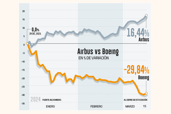 Boeing no despega en la bolsa y sus turbulencias empujan a Airbus, que alcanza su mejor momento bursátil