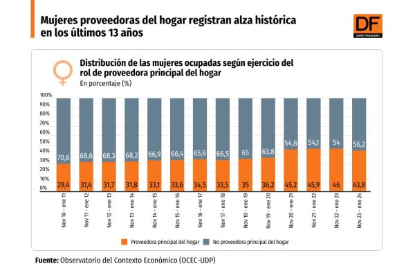 <p>DATA DF | Mujeres proveedoras del hogar registran alza histórica en los últimos 13 años</p>