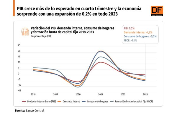 <p>DATA DF | PIB crece más de lo esperado en cuarto trimestre y la economía sorprende con una expansión de 0,2% en todo 2023</p>