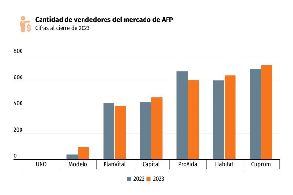 Fuerza de venta de las AFP volvió a crecer en 2023 tras seis años de tendencia a la baja