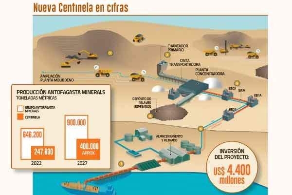 Grupo Luksic asegura financiamiento por US$ 2.500 millones para Proyecto Nueva Centinela