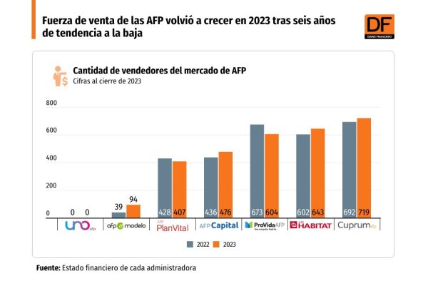 <p>DATA DF | Fuerza de venta de las AFP volvió a crecer en 2023 tras seis años de tendencia a la baja</p>