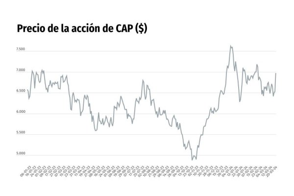 Acciones de CAP suben 6,6% y destacan en la Bolsa de Santiago tras suspensión de operaciones de Huachipato