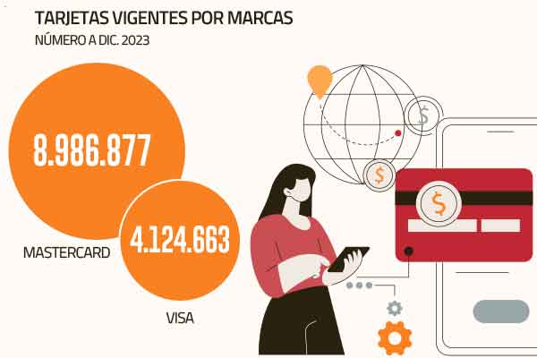 Negocio de tarjetas de crédito se reordena y mayores actores pierden terreno
