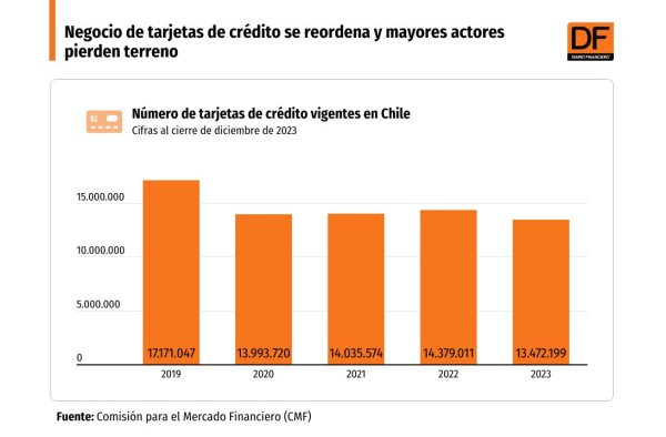 <p>DATA DF | Negocio de tarjetas de crédito se reordena y mayores actores pierden terreno</p>