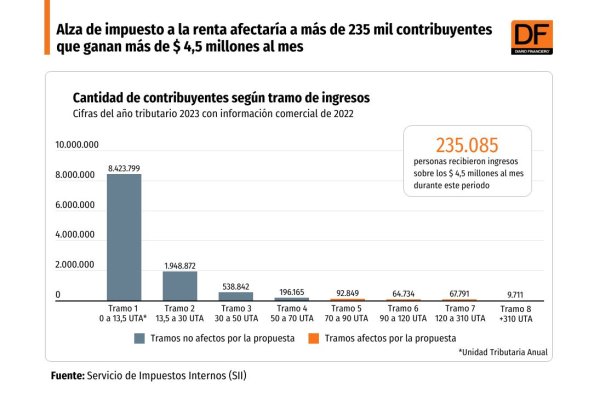 <p>DATA DF | Alza de impuesto a la renta afectaría a más de 235 mil contribuyentes que ganan más de $ 4,5 millones al mes</p>