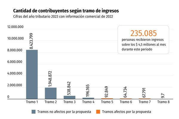 Alza de impuesto a la renta afectaría a más de 235 mil contribuyentes que ganan más de $ 4,5 millones al mes