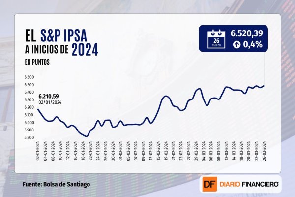 <p>IPSA recupera los 6.500 puntos y cierra en nuevo máximo mientras Wall Street pierde fuerza al final de la sesión</p>